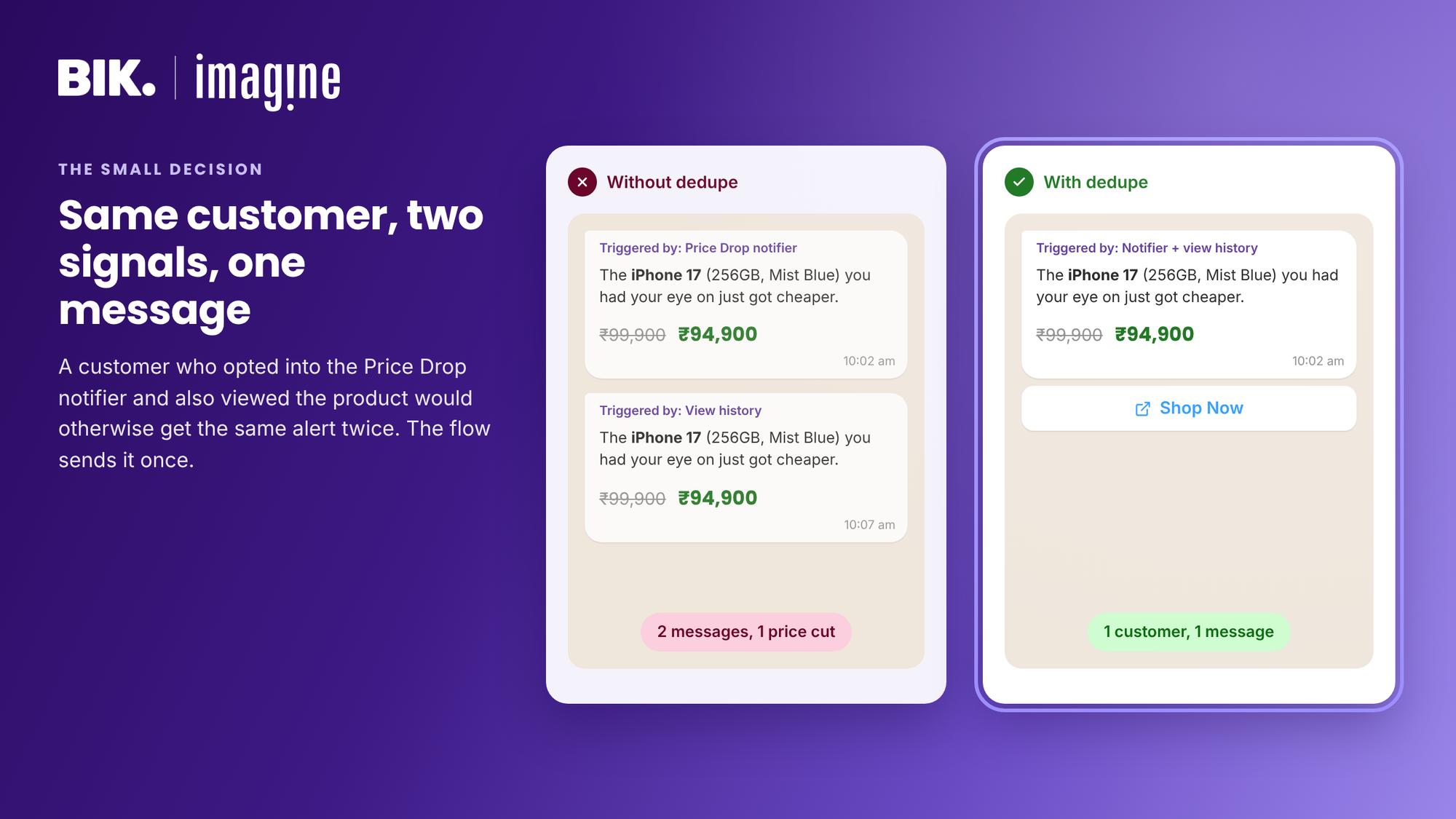 Without dedupe, a customer gets two identical price drop messages five minutes apart. With dedupe, they get one.