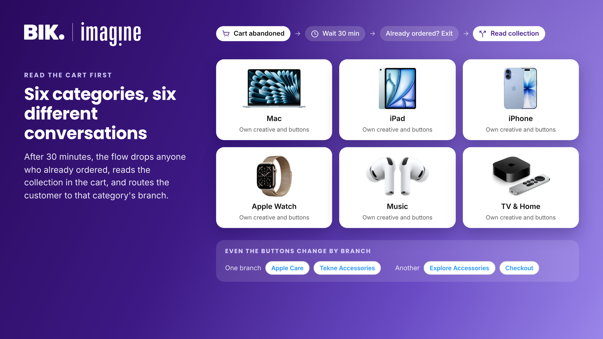 After a 30-minute wait and an already-ordered check, the flow reads the cart's collection and routes it to one of six branches: Mac, iPad, iPhone, Apple Watch, Music, TV & Home