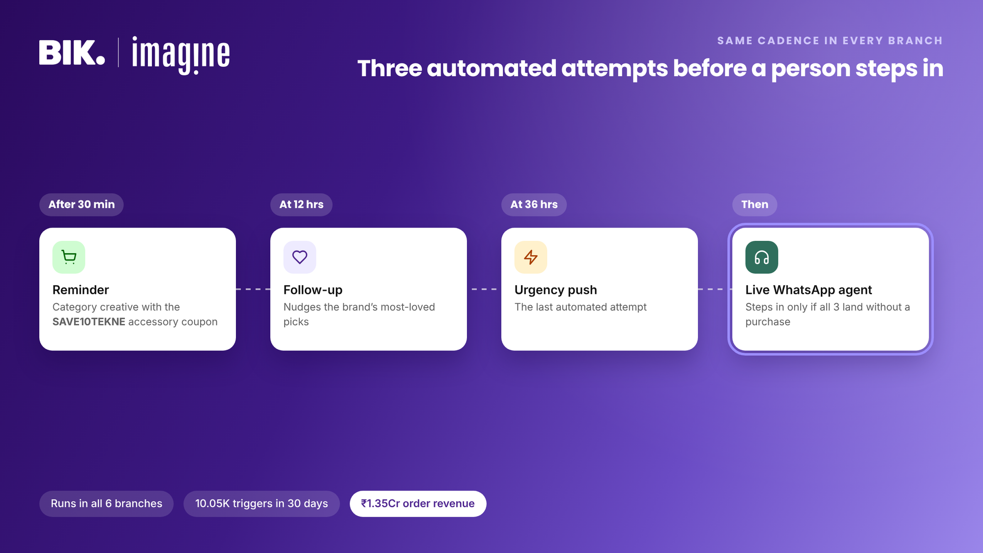 The cadence every branch shares: a reminder with the SAVE10TEKNE coupon, a 12-hour follow-up, a 36-hour urgency push, then a live WhatsApp agent