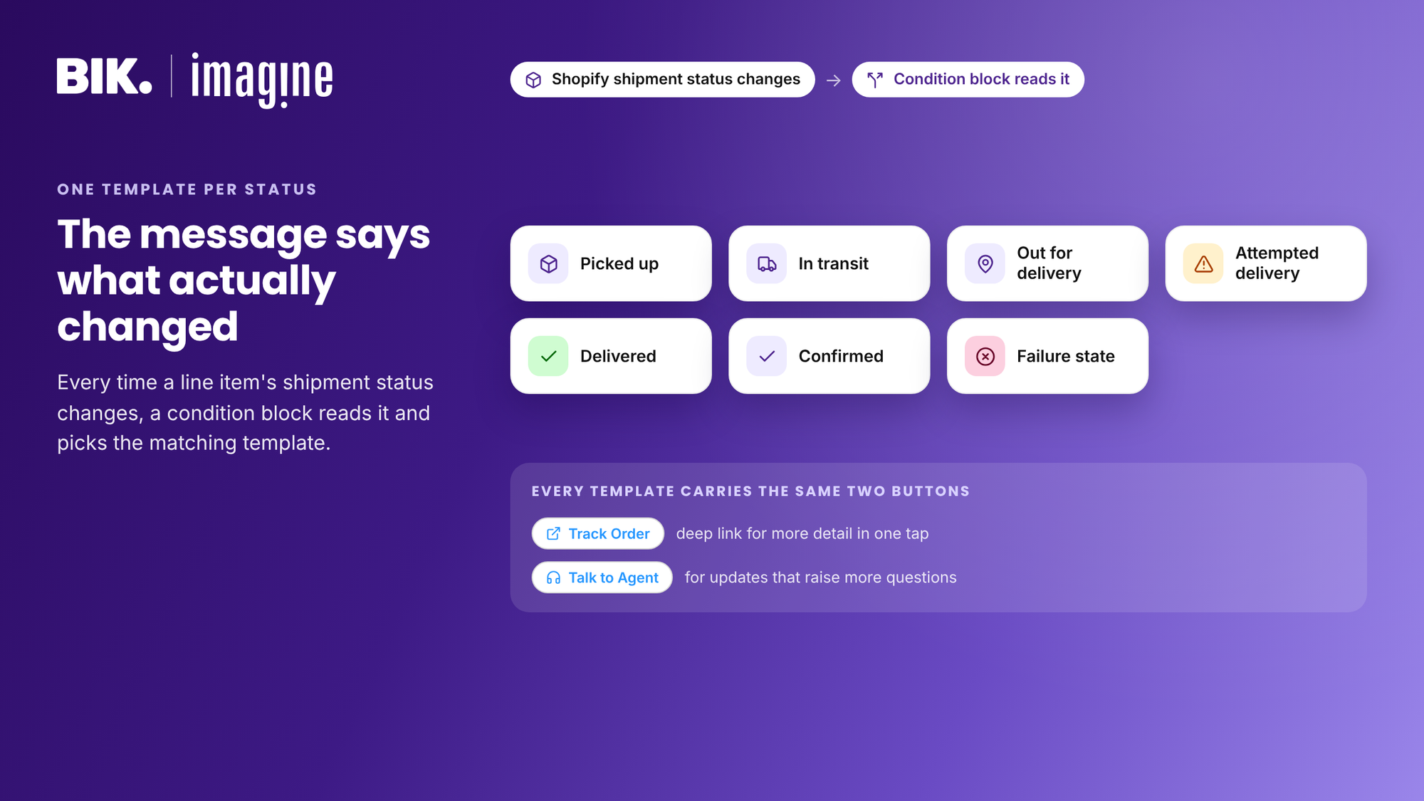 A condition block reads each Shopify shipment status change and sends one of seven status-specific templates, each with Track Order and Talk to Agent buttons