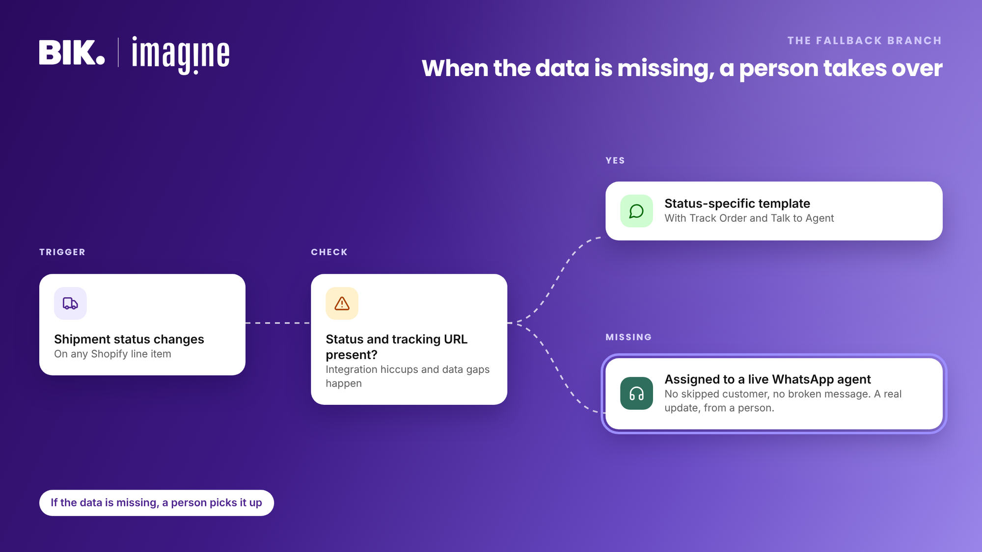 If the shipment status or tracking URL is missing, the flow assigns the customer to a live WhatsApp agent instead of failing silently