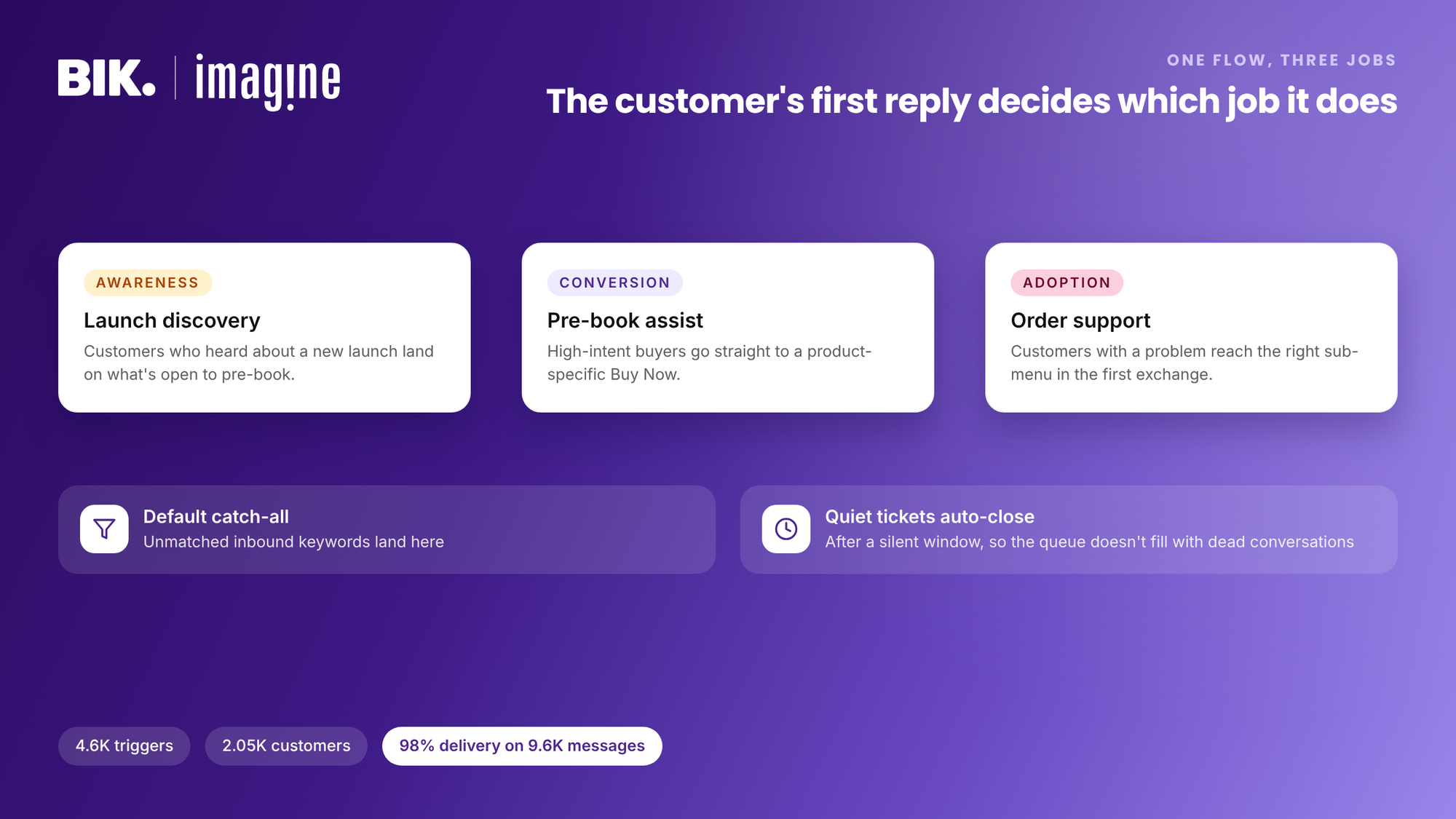 The same flow does three jobs, awareness, conversion and adoption, acts as the catch-all for unmatched keywords, and auto-closes quiet tickets