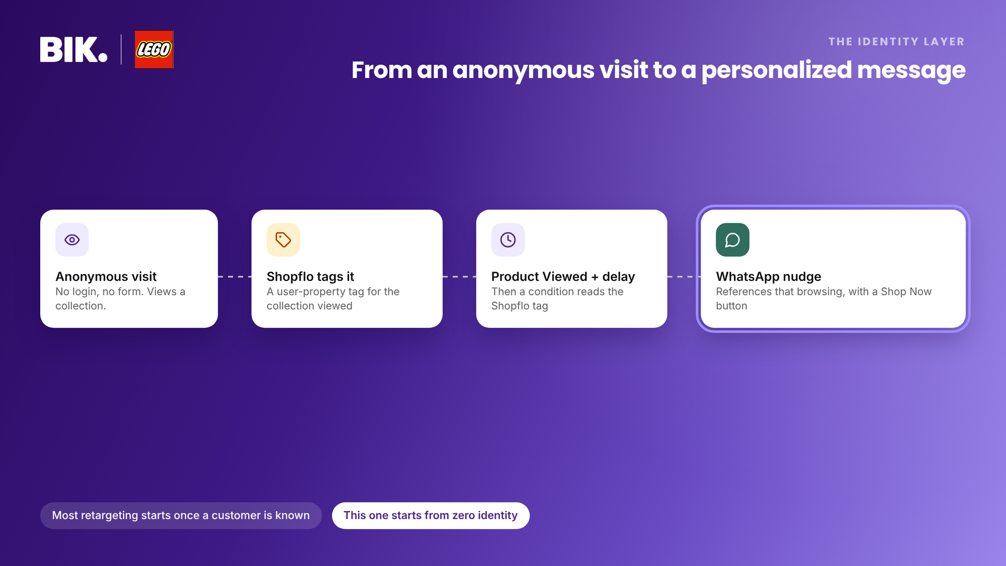 An anonymous visit is tagged by Shopflo; after a Product Viewed event and a delay, a condition reads the tag and sends a WhatsApp nudge with Shop Now