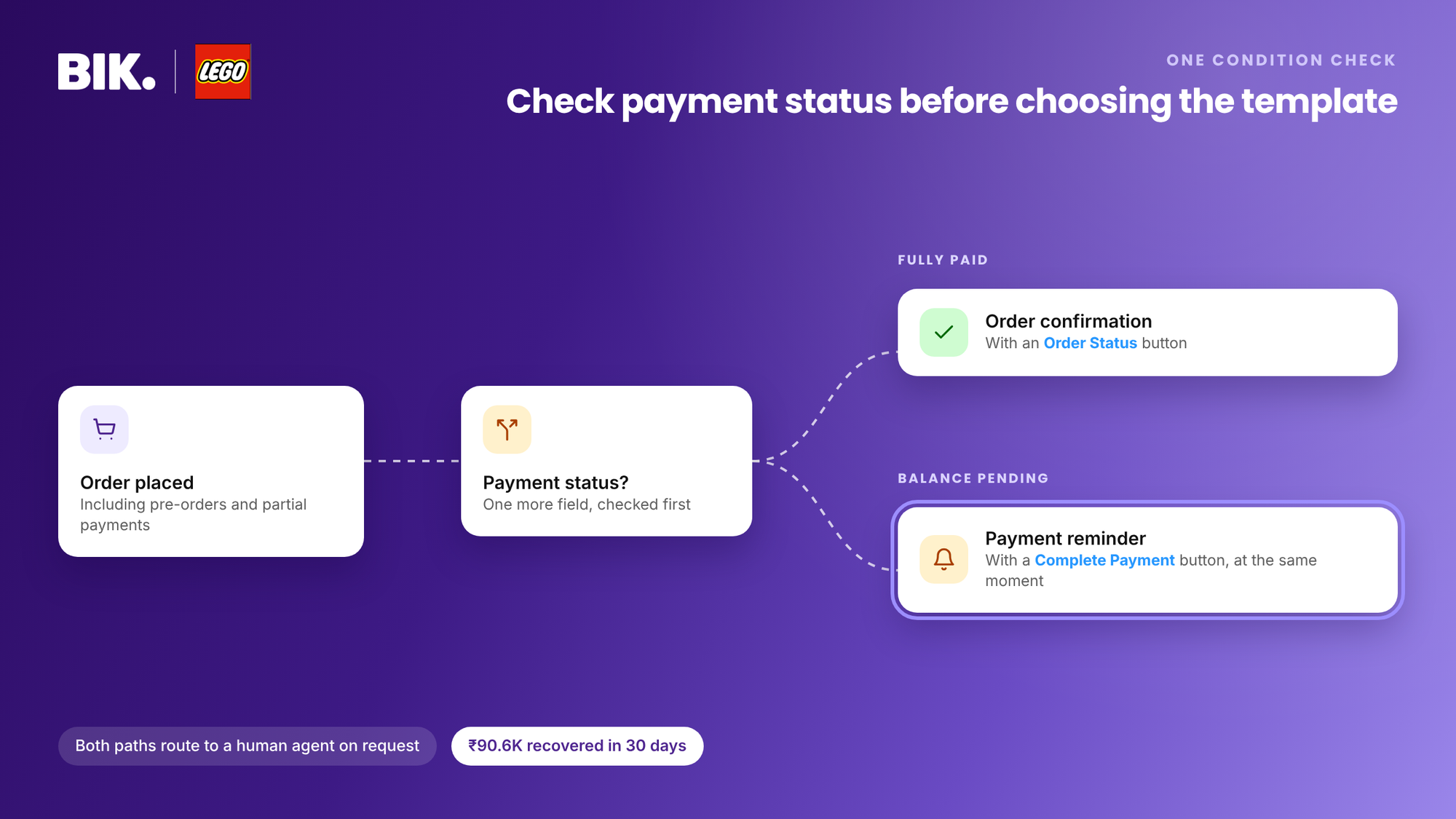 The flow checks payment status: fully paid orders get a confirmation with Order Status, pending balances get a reminder with Complete Payment