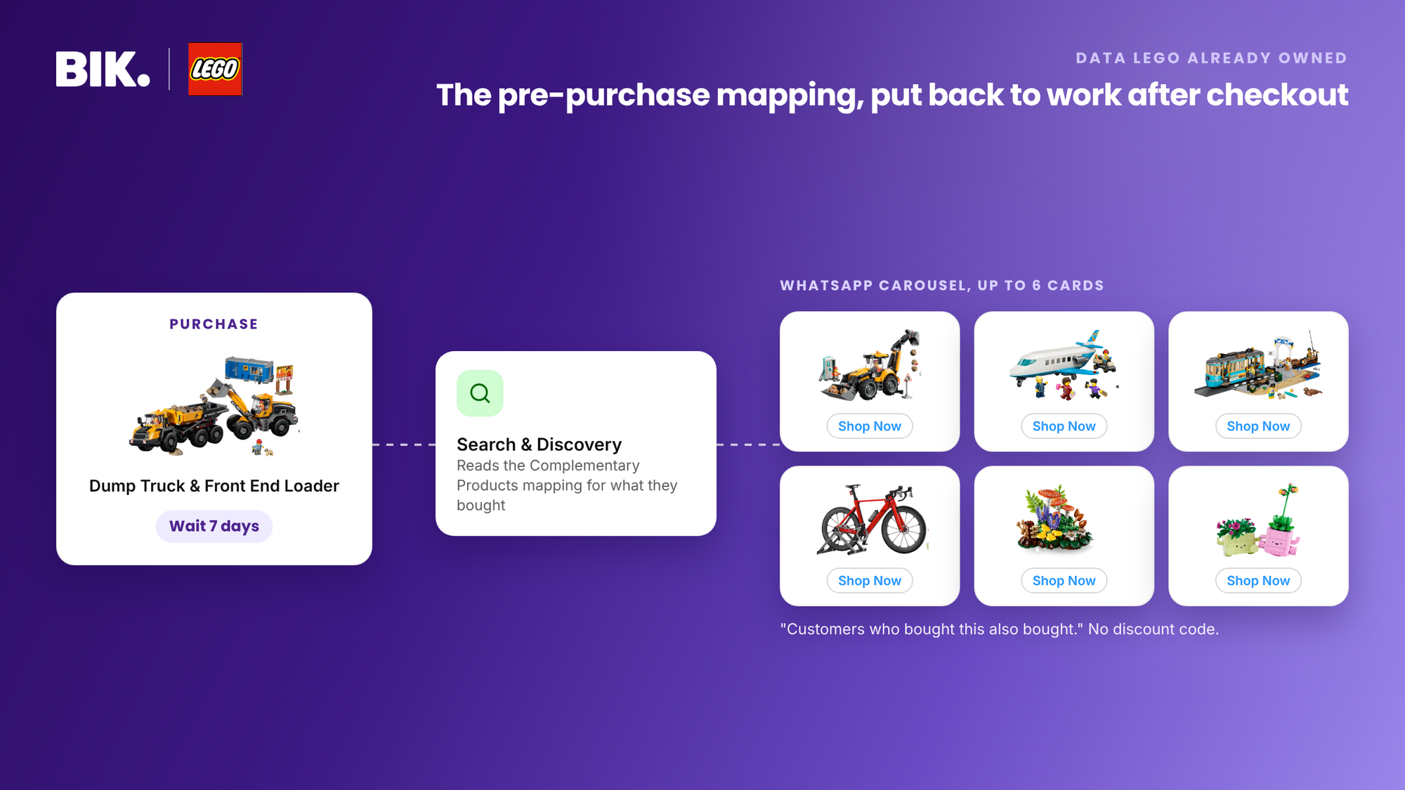 Seven days after a purchase the flow reads the Shopify Search and Discovery complementary products mapping and sends up to 6 carousel cards, each with Shop Now