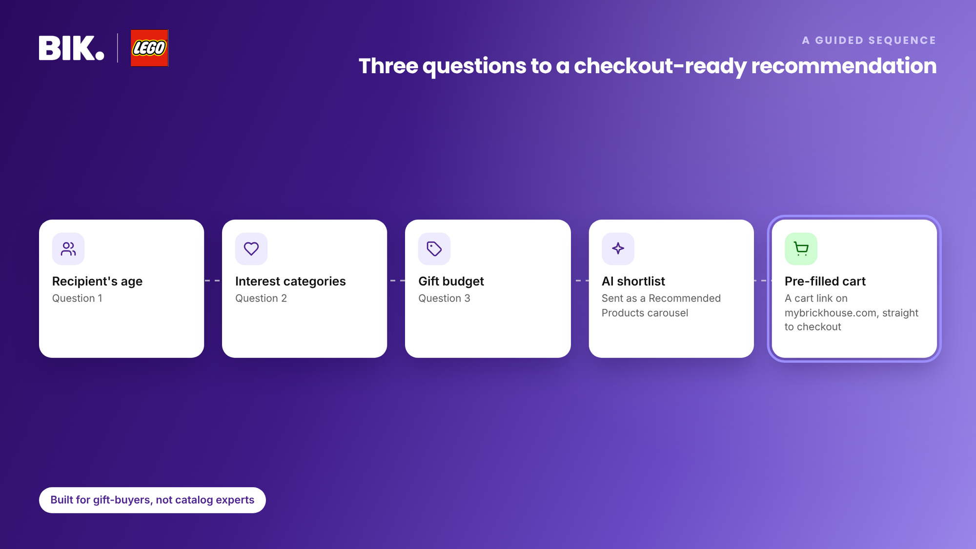 The quiz asks the recipient's age, interests and gift budget, then an AI agent sends a Recommended Products carousel with a pre-filled cart link