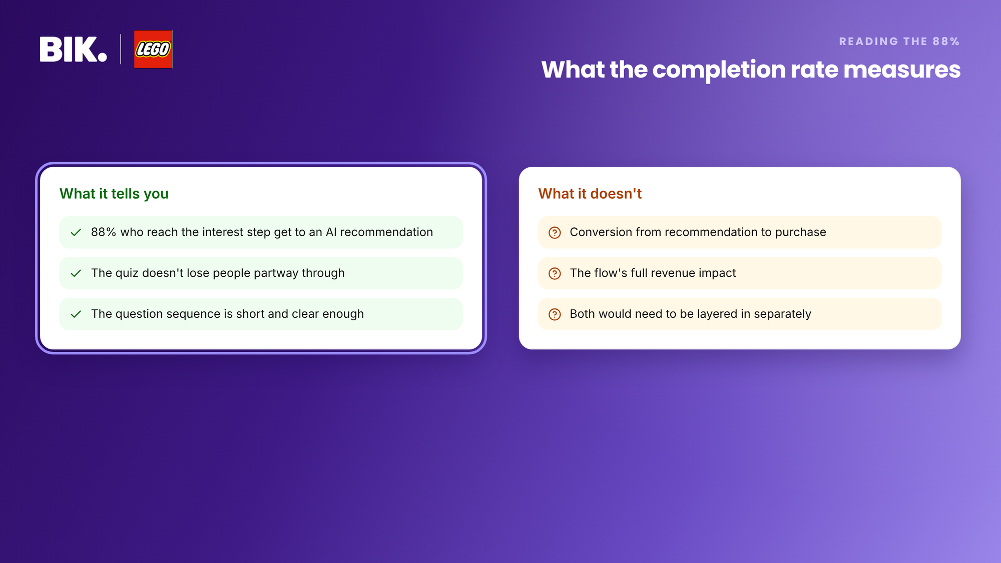 The 88% figure shows the quiz keeps people to the end; it does not measure recommendation-to-purchase conversion