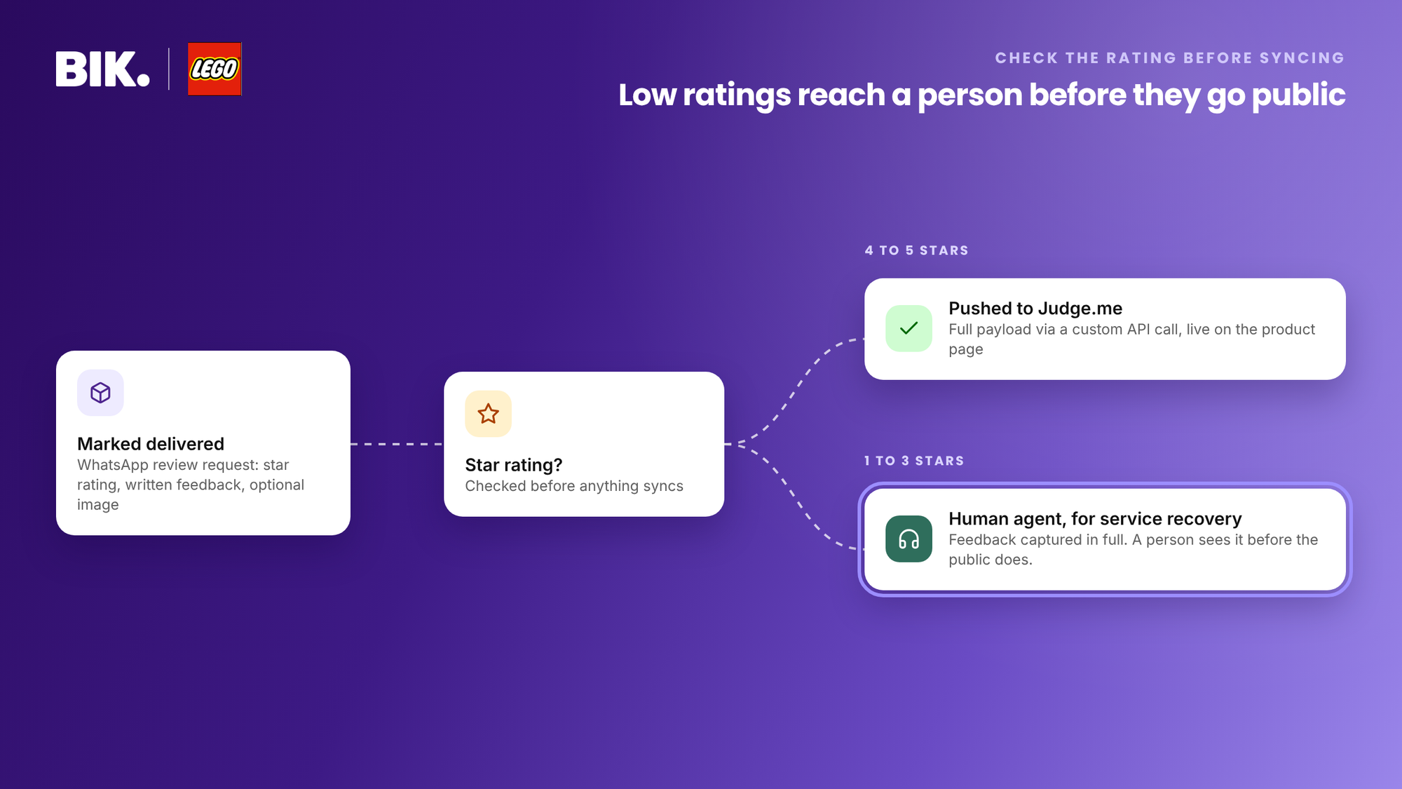 After delivery the flow requests a review, checks the star rating, pushes 4 and 5 star reviews to Judge.me and routes 1 to 3 star reviews to a human agent