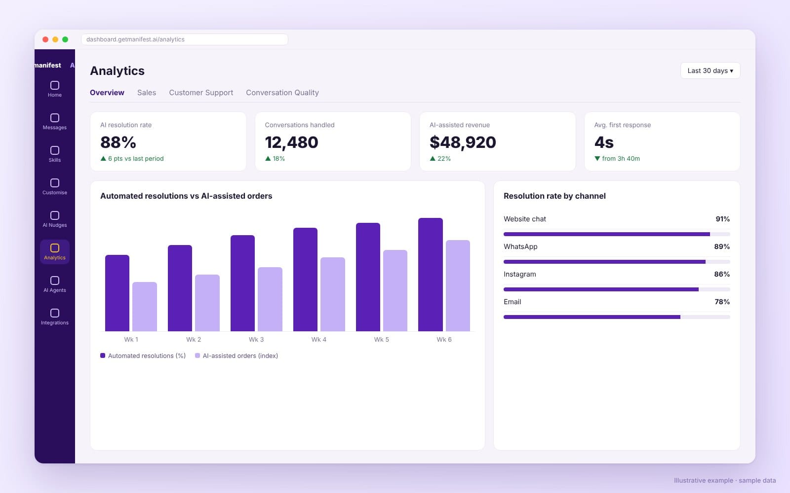 Analytics dashboard showing automated resolution rate and AI-assisted revenue by channel