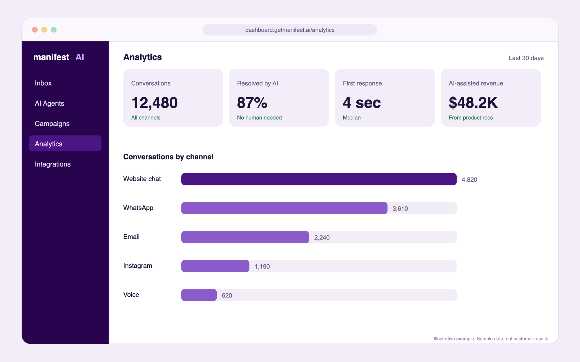 Manifest AI analytics dashboard showing AI resolution rate, response time and conversations by channel