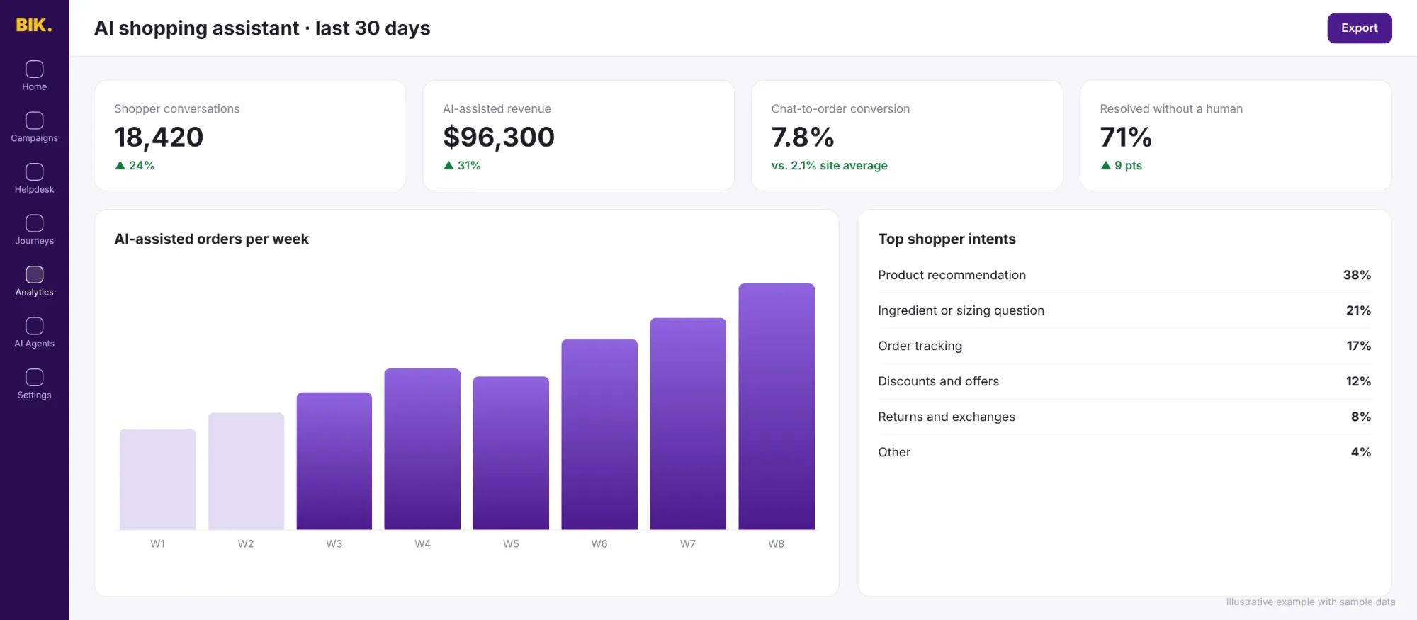AI shopping assistant analytics dashboard showing shopper conversations, AI-assisted revenue, chat-to-order conversion, resolution rate and top shopper intents