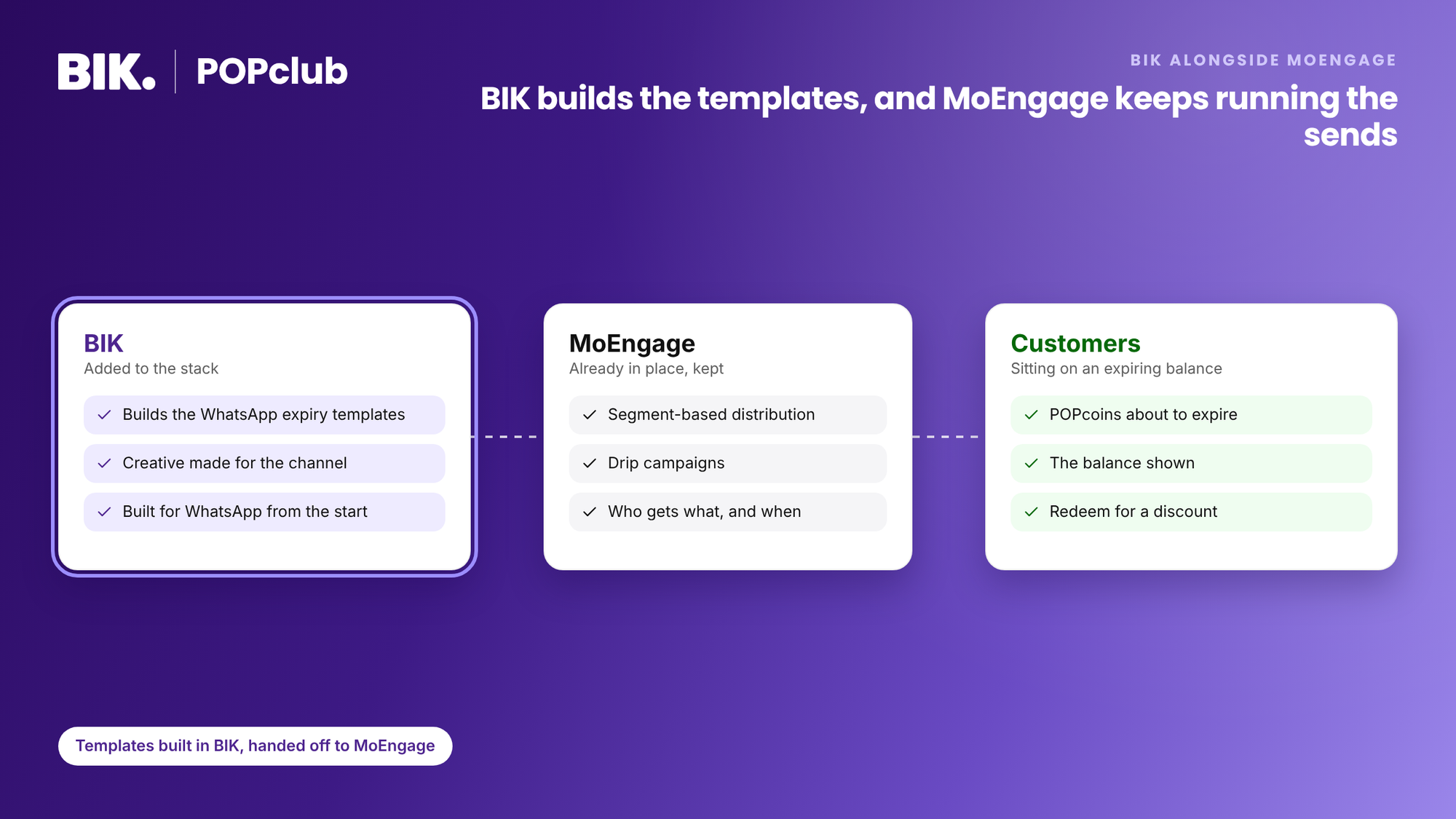 BIK builds the WhatsApp expiry templates and hands them to MoEngage, which keeps segmentation and send scheduling