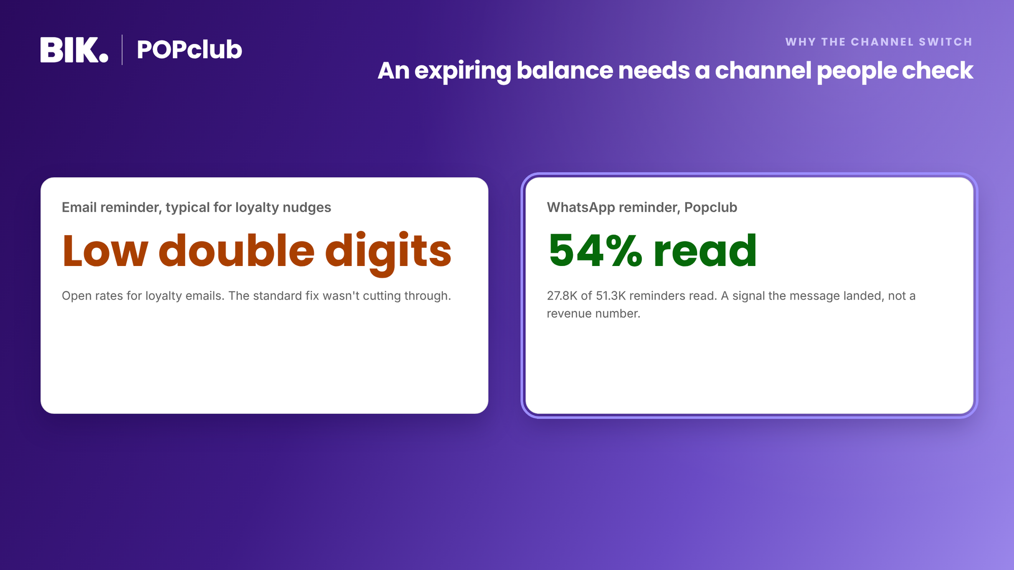Loyalty email nudges typically open in the low double digits; Popclub's WhatsApp reminders reached a 54% read rate