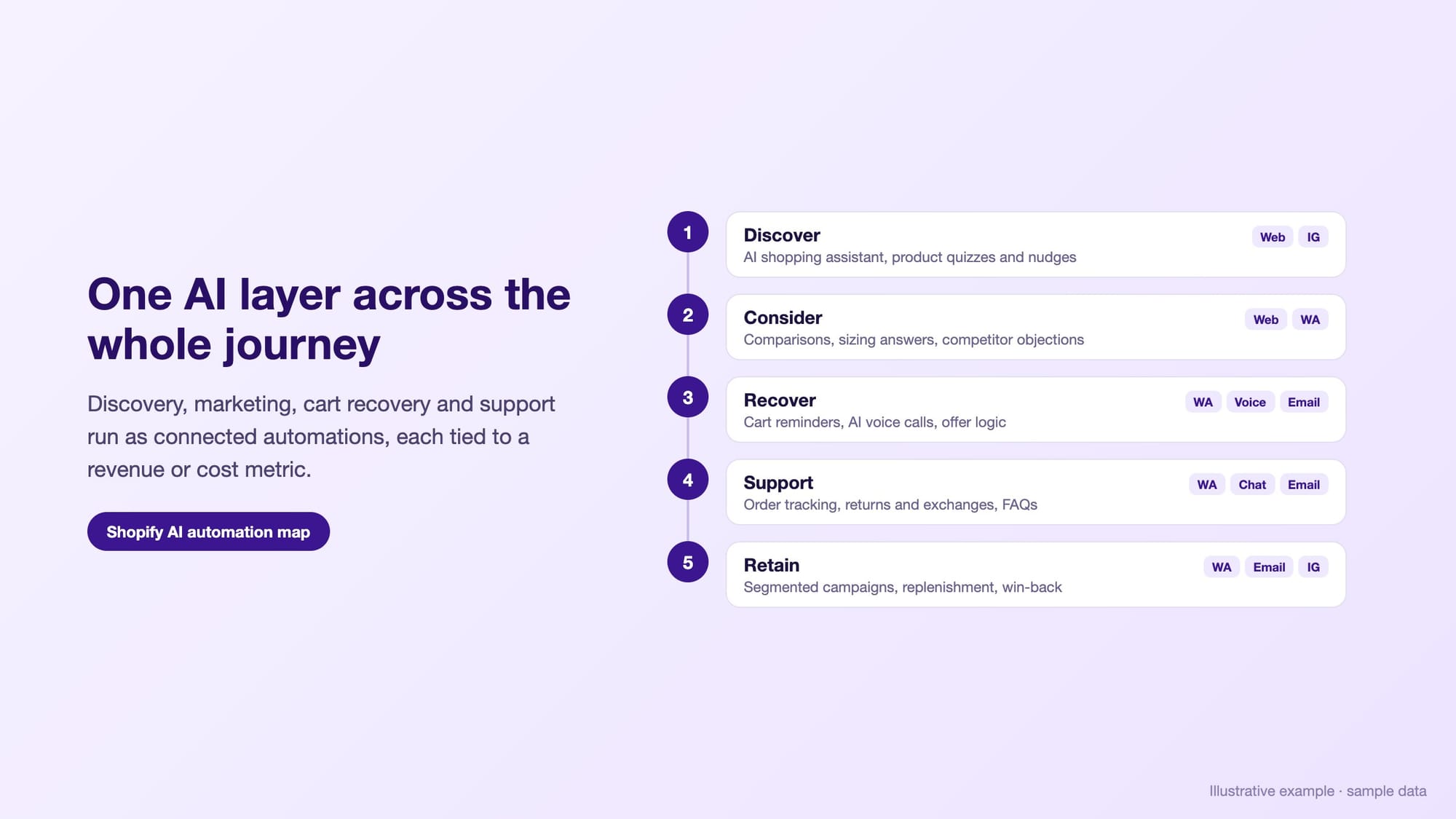 Shopify AI automation map across discover, consider, recover, support and retain stages