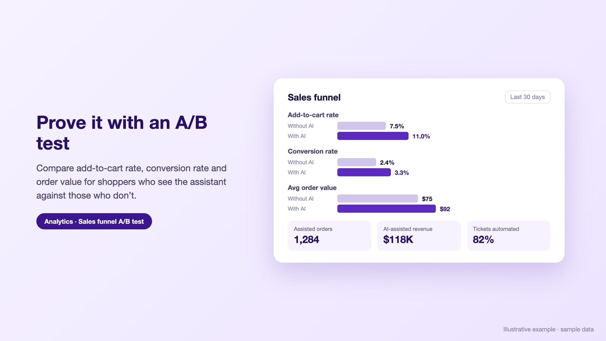 Sales funnel A/B test comparing add-to-cart rate, conversion rate and AOV with and without an AI shopping assistant