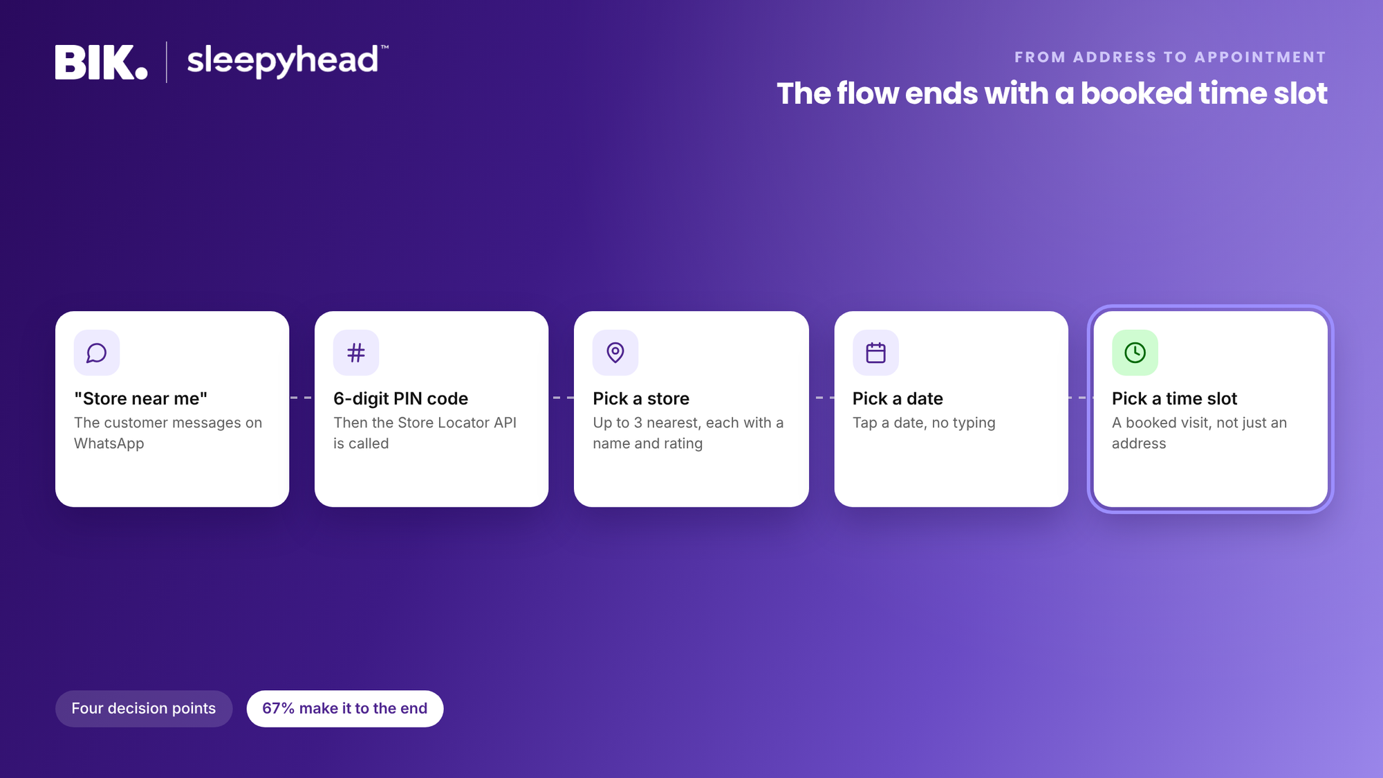 The flow goes from "store near me" to a 6-digit PIN, the Store Locator API, then picking a store, a date and a time slot