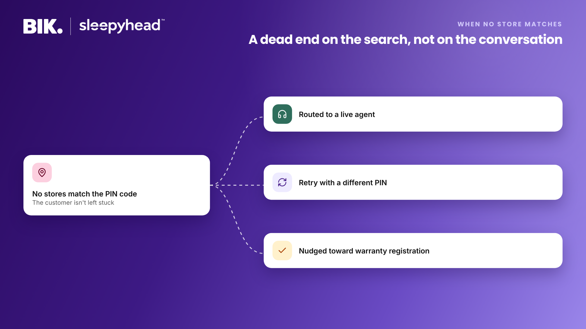 If no stores match the PIN, the customer is routed to a live agent, offered a retry, or nudged toward warranty registration