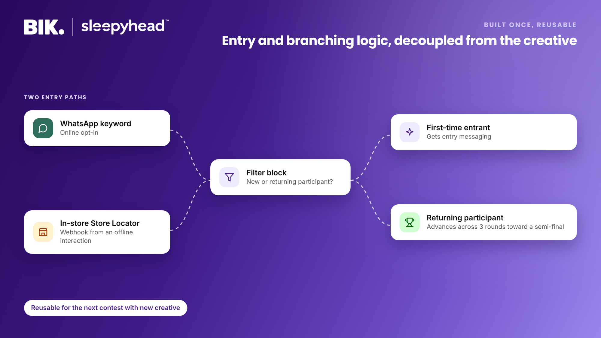Two entry paths, a WhatsApp keyword and an in-store Store Locator webhook, feed a filter that splits new and returning participants across 3 rounds