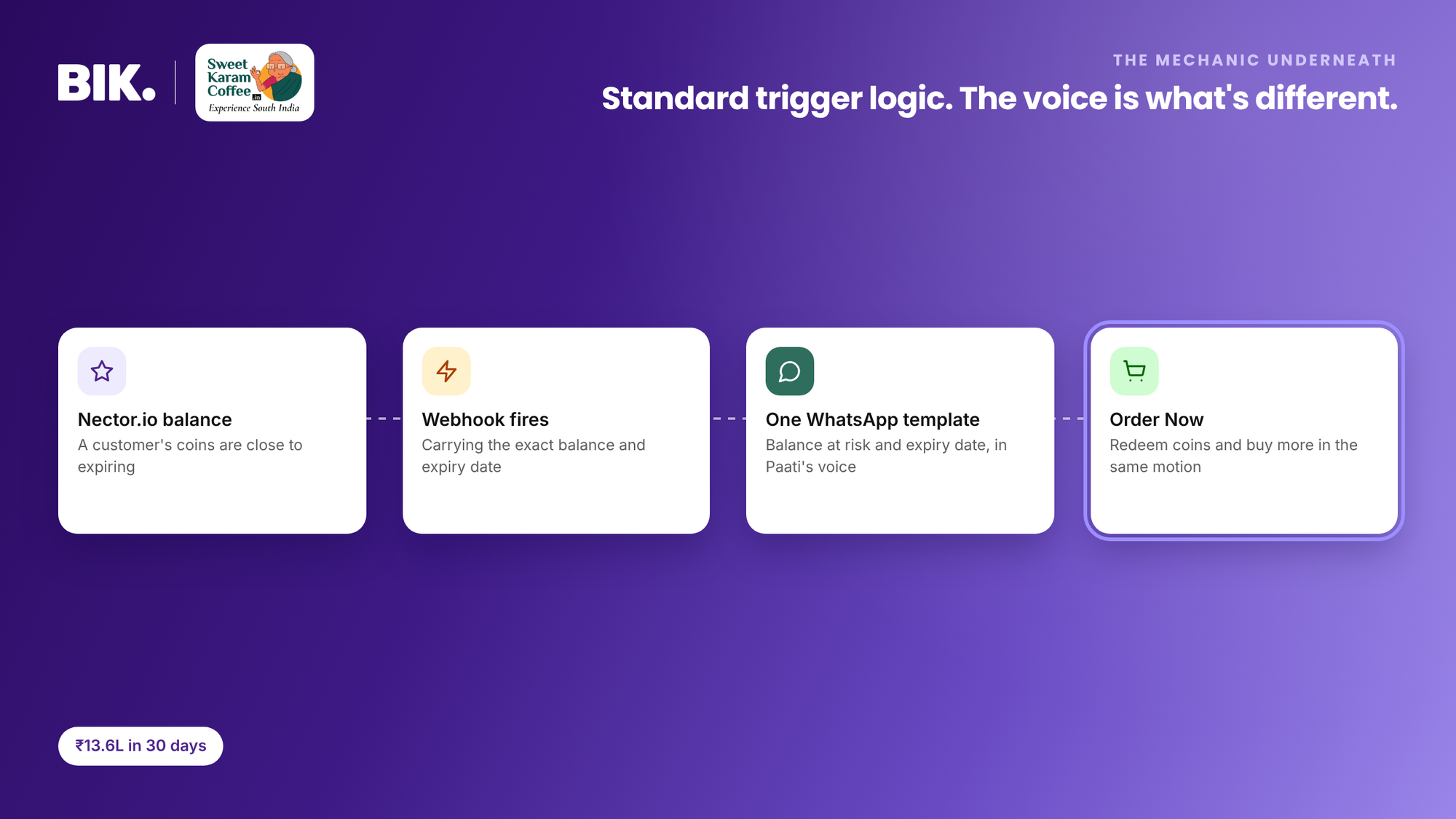 A Nector.io webhook with the balance and expiry date triggers one WhatsApp template in Paati's voice with an Order Now button