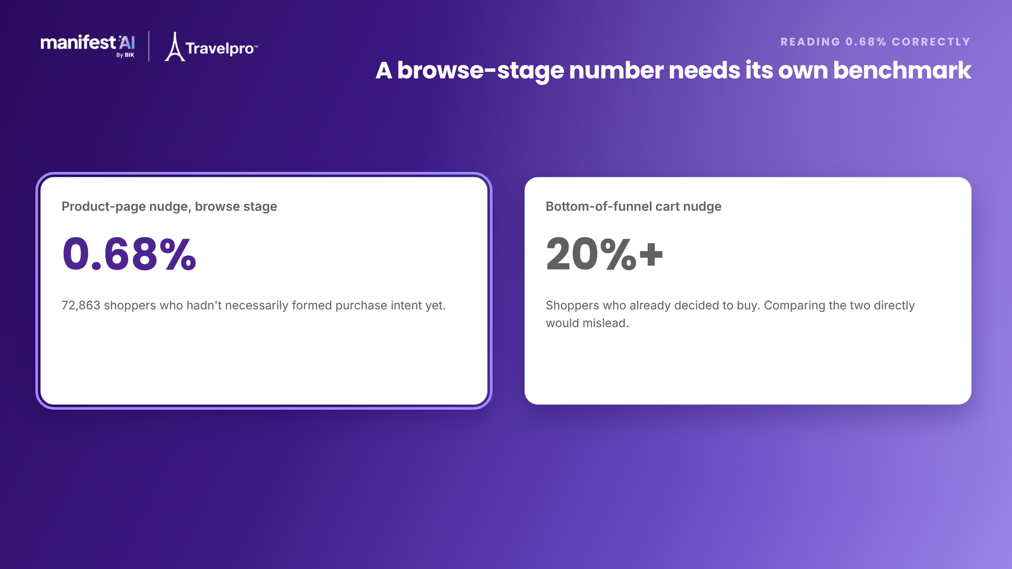 A 0.68% conversion from a browse-stage nudge is a different kind of number than 20%+ from a bottom-of-funnel cart nudge