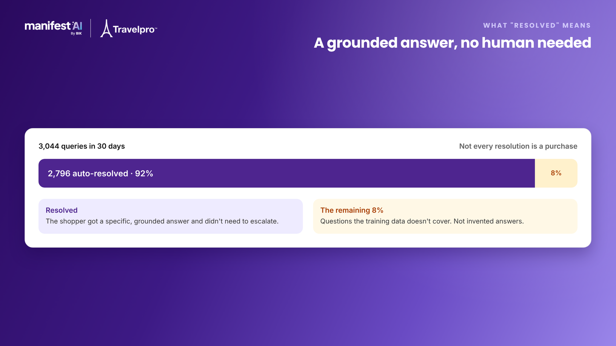 Of 3,044 queries, 2,796 were resolved with a grounded answer; the remaining 8% are questions the training data does not cover