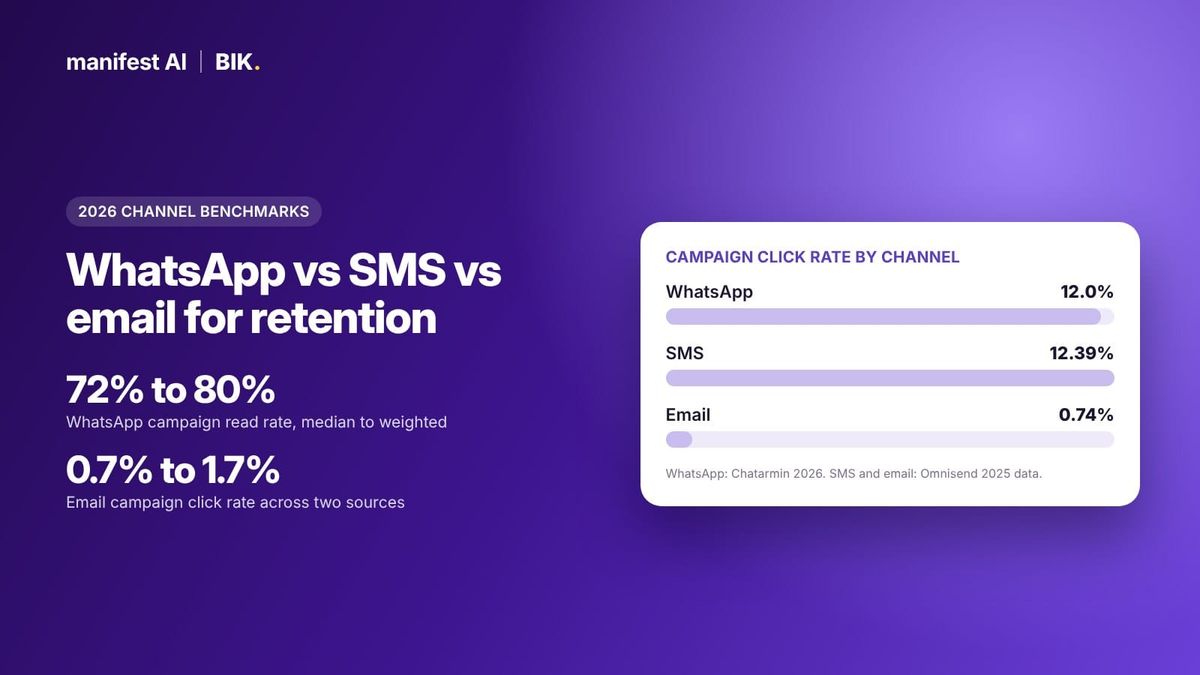 WhatsApp vs SMS vs Email for Ecommerce Retention (2026 Benchmarks)