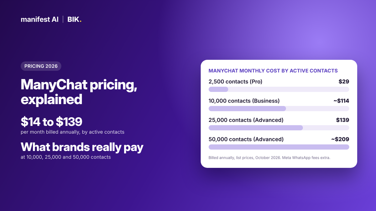 ManyChat Pricing (2026): Every Plan, Active Contacts and What Brands Really Pay