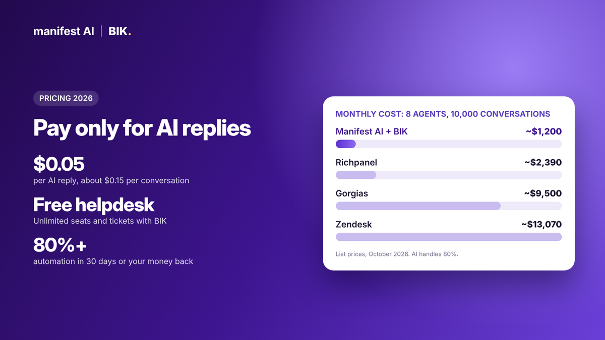 Manifest AI Pricing (2026): $0.05 per AI Reply, Free Helpdesk, 80%+ Automation Guaranteed