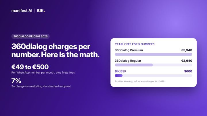 360dialog WhatsApp API pricing plans compared with BIK and other alternatives in 2026