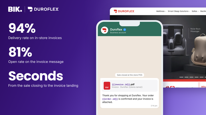 Duroflex x BIK: in-store invoices delivered on WhatsApp within seconds of the sale, with a 94% delivery rate and 81% open rate