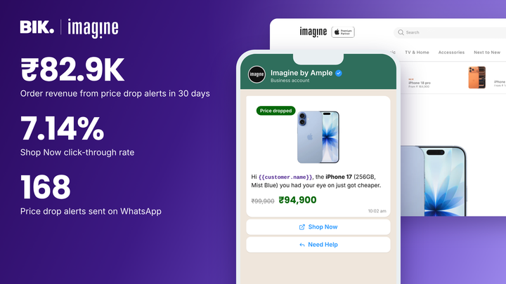 Imagine by Ample x BIK: ₹82.9K order revenue, 7.14% Shop Now CTR and 168 WhatsApp price drop alerts in 30 days