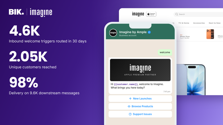 Imagine by Ample x BIK: 4.6K inbound WhatsApp welcome triggers in 30 days reaching 2.05K customers, with 98% delivery on 9.6K messages