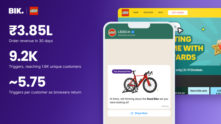 LEGO.in x BIK: ₹3.85L in order revenue in 30 days from 9.2K browse-based WhatsApp triggers reaching 1.6K unique customers
