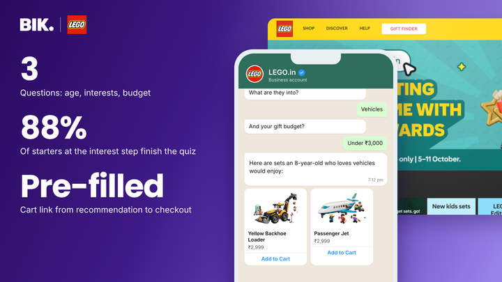 LEGO.in x BIK: a 3-question WhatsApp gift quiz where 88% of starters who reach the interest step get to an AI recommendation with a pre-filled cart
