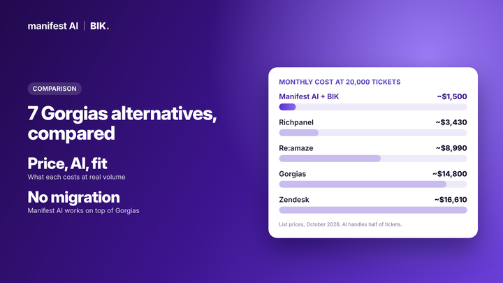 Gorgias alternatives compared by monthly cost at 20,000 tickets
