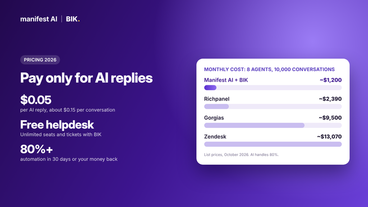 Manifest AI pricing: $0.05 per AI reply, free BIK helpdesk, and monthly cost compared with Richpanel, Gorgias and Zendesk