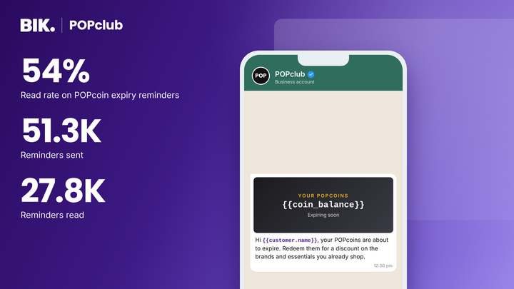 POPclub x BIK: 51.3K WhatsApp POPcoin expiry reminders sent, 27.8K read, a 54% read rate
