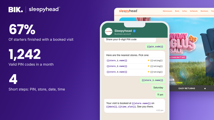Sleepyhead x BIK: 1,242 valid PIN codes in a month, with 67% of customers who started the WhatsApp store locator finishing with a booked visit