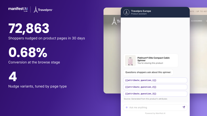 Travelpro Europe x Manifest AI: 72,863 shoppers nudged on product pages in 30 days, converting at 0.68%, with prompts generated from each product's attributes
