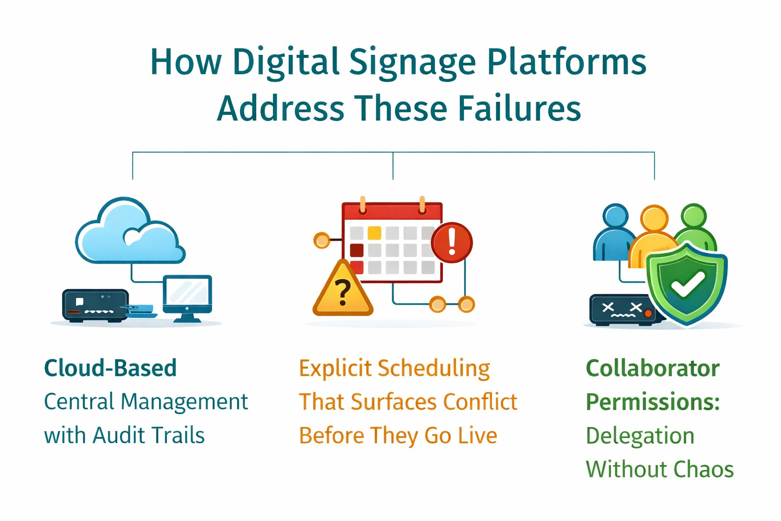How digital signage platforms solve workflow failures: three-part diagram showing cloud-based central management with audit trails, explicit scheduling that surfaces conflicts before going live, and collaborator permissions for delegation without chaos