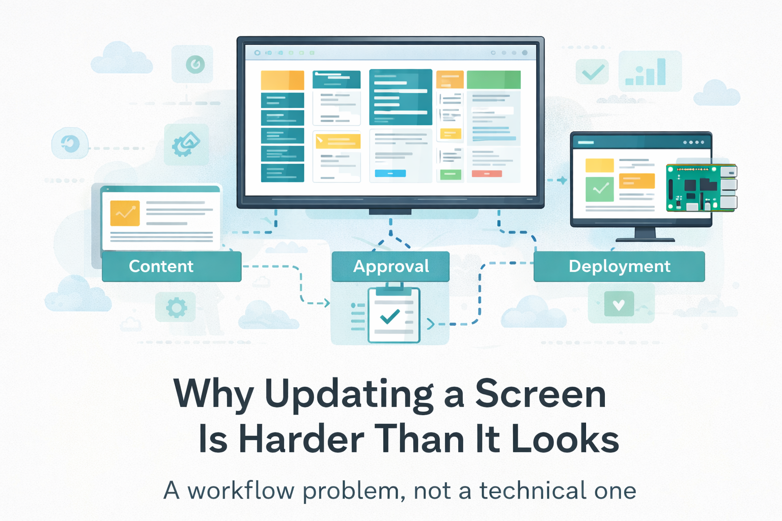 Digital signage workflow failure diagram illustrating disconnected content, approval, and deployment systems that cause screen update problems