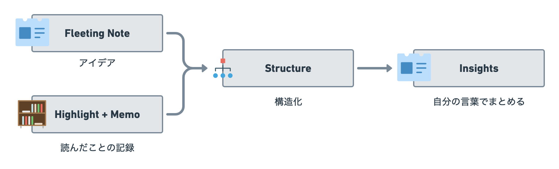 Zettelkasten メソッドを参考にした私のワークフロー図