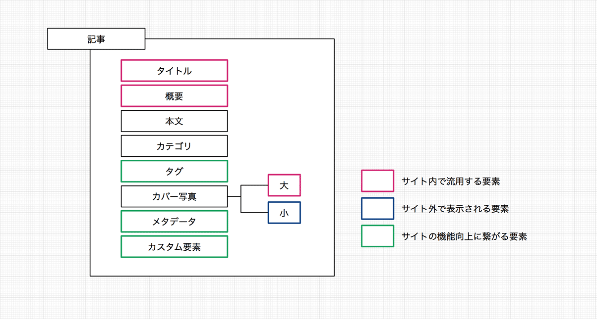 ブログ記事をモデリングした例