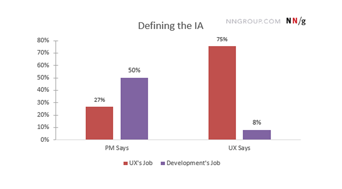 Defining IA