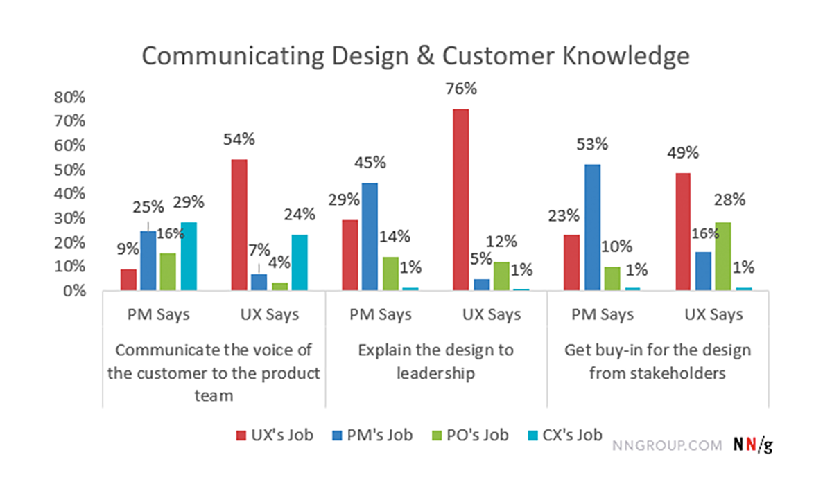 Communicating Design and Customer Knowledge