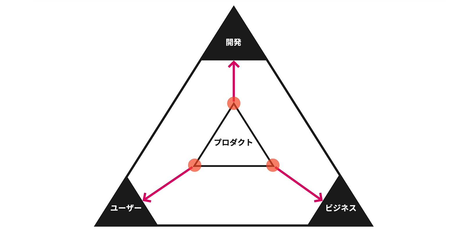 図：ユーザー・開発・ビジネスの.3 要素