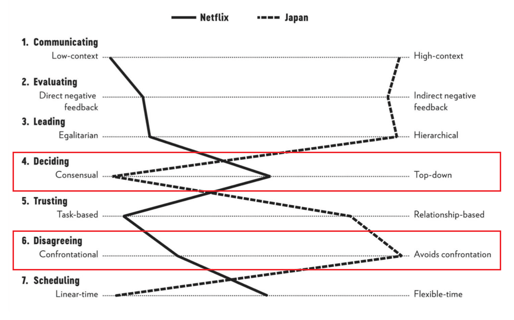 書籍 「異文化理解力 ― 相手と自分の真意がわかる ビジネスパーソン必須の教養」からの抜粋図