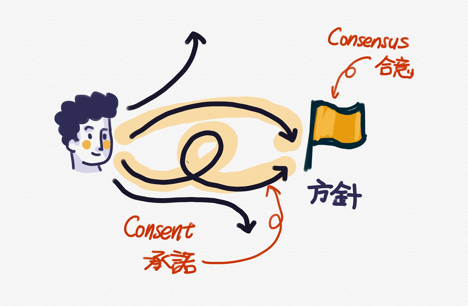 合意と承諾の違いを表現したスケッチ