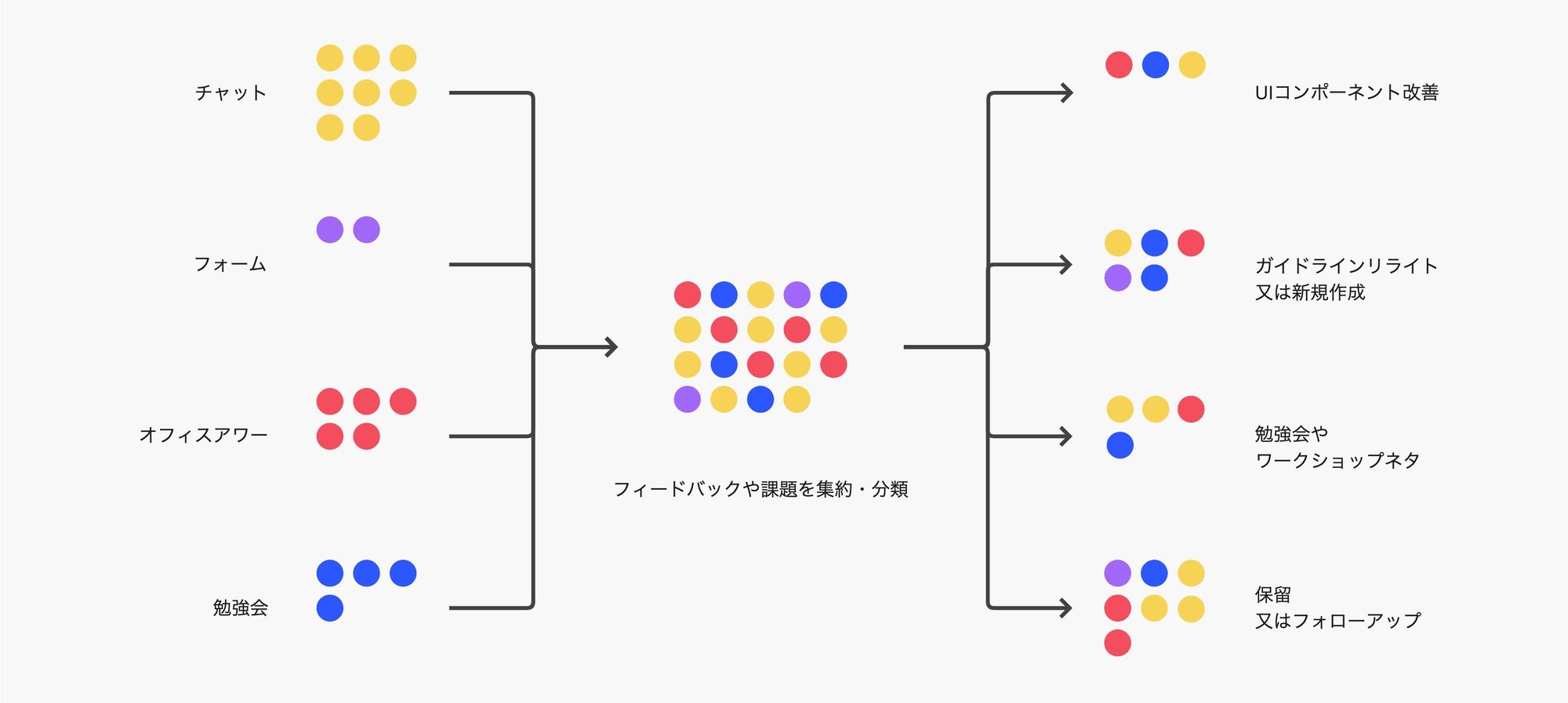 フィードバックから次の施策への流れ