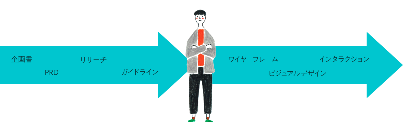 良いインプットなしで、良いアウトプットはない